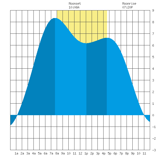 Stuart Island tide chart for Monday, January 9, 2023