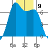 Stuart Island tide chart for Monday, January 9, 2023
