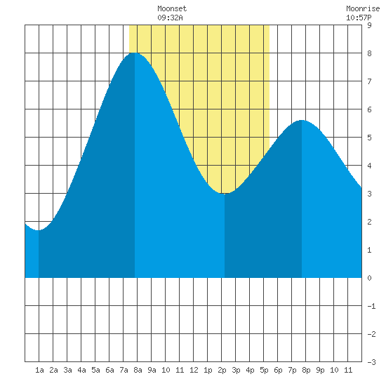 Stuart Island tide chart for Friday, February 10, 2023