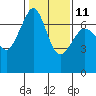 Stuart Island tide chart for Saturday, February 11, 2023