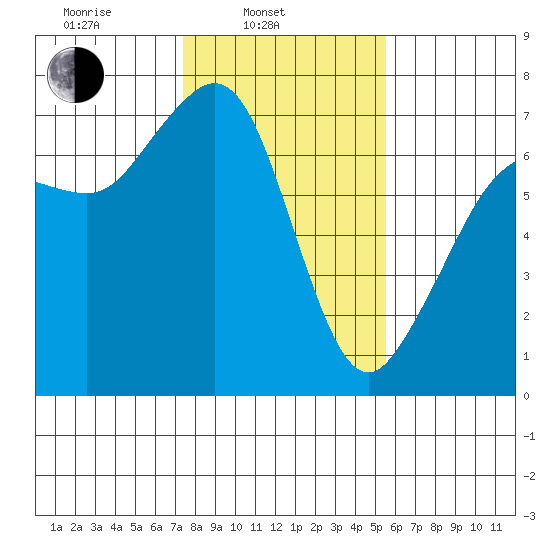 Stuart Island tide chart for Monday, February 13, 2023