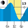 Stuart Island tide chart for Monday, February 13, 2023