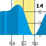 Stuart Island tide chart for Tuesday, February 14, 2023
