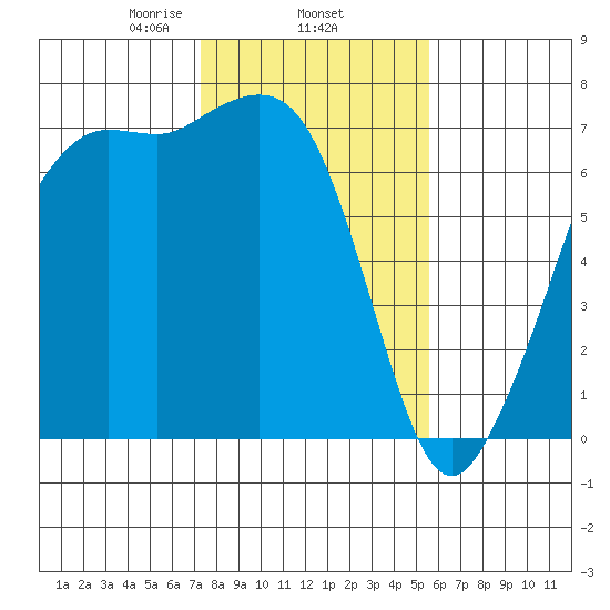 Stuart Island tide chart for Wednesday, February 15, 2023