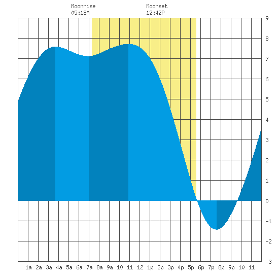 Stuart Island tide chart for Thursday, February 16, 2023