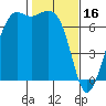 Stuart Island tide chart for Thursday, February 16, 2023