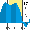 Stuart Island tide chart for Friday, February 17, 2023