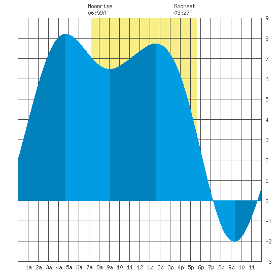 Stuart Island tide chart for Saturday, February 18, 2023