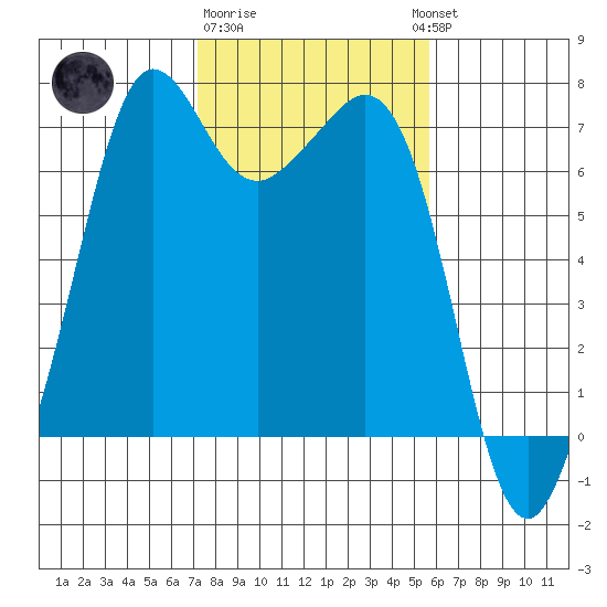 Stuart Island tide chart for Sunday, February 19, 2023