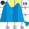 Stuart Island tide chart for Sunday, February 19, 2023