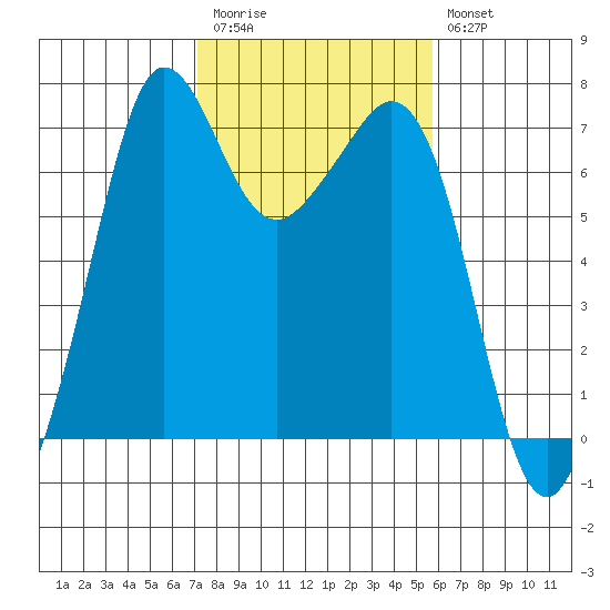 Stuart Island tide chart for Monday, February 20, 2023
