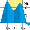 Stuart Island tide chart for Monday, February 20, 2023