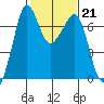 Stuart Island tide chart for Tuesday, February 21, 2023