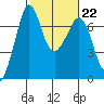 Stuart Island tide chart for Wednesday, February 22, 2023