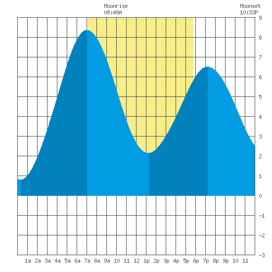 Stuart Island tide chart for Thursday, February 23, 2023