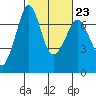 Stuart Island tide chart for Thursday, February 23, 2023