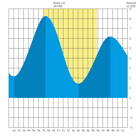 Stuart Island tide chart for Friday, February 24, 2023