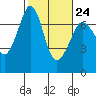 Stuart Island tide chart for Friday, February 24, 2023