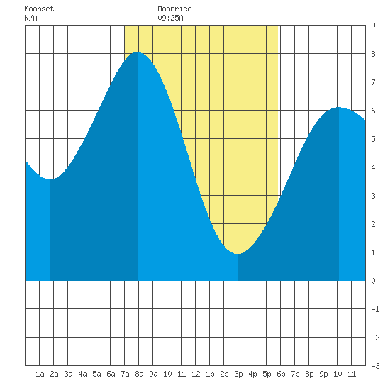 Stuart Island tide chart for Saturday, February 25, 2023