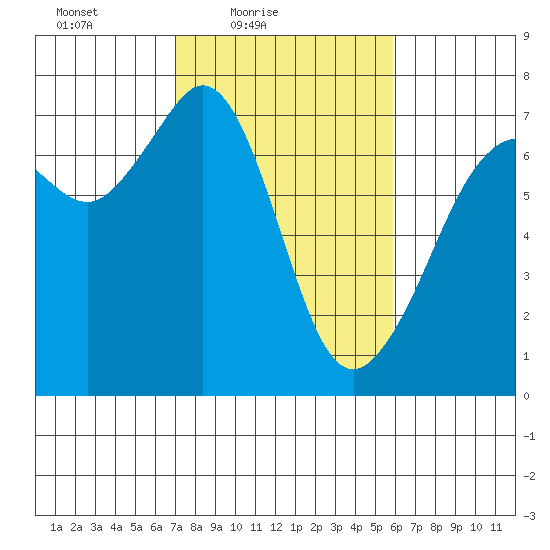 Stuart Island tide chart for Sunday, February 26, 2023