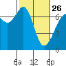 Stuart Island tide chart for Sunday, February 26, 2023