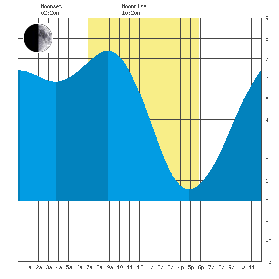 Stuart Island tide chart for Monday, February 27, 2023