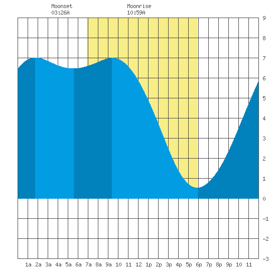 Stuart Island tide chart for Tuesday, February 28, 2023