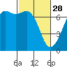 Stuart Island tide chart for Tuesday, February 28, 2023