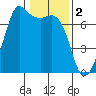 Stuart Island tide chart for Thursday, February 2, 2023