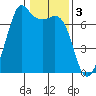 Stuart Island tide chart for Friday, February 3, 2023
