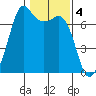 Stuart Island tide chart for Saturday, February 4, 2023