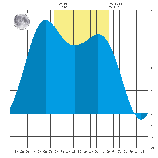 Stuart Island tide chart for Sunday, February 5, 2023