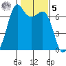 Stuart Island tide chart for Sunday, February 5, 2023