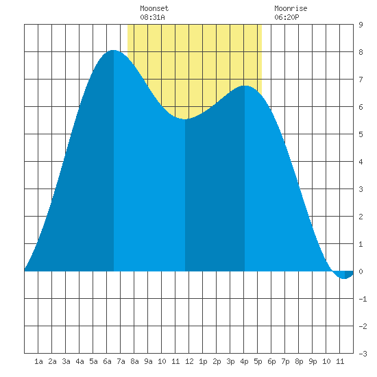 Stuart Island tide chart for Monday, February 6, 2023