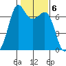 Stuart Island tide chart for Monday, February 6, 2023