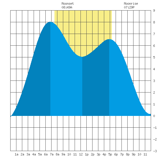 Stuart Island tide chart for Tuesday, February 7, 2023