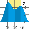 Stuart Island tide chart for Tuesday, February 7, 2023