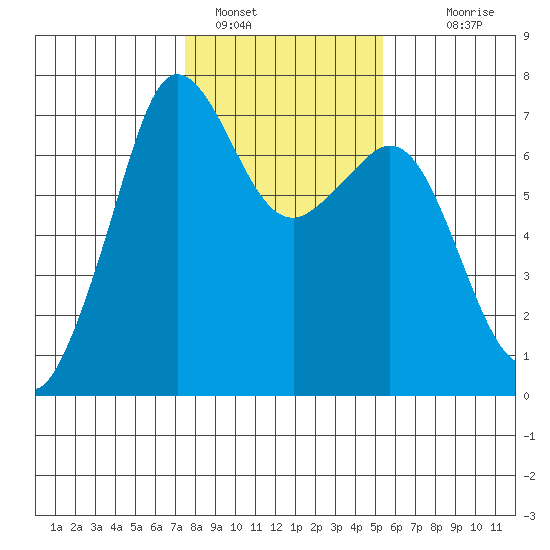 Stuart Island tide chart for Wednesday, February 8, 2023