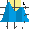 Stuart Island tide chart for Wednesday, February 8, 2023