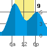Stuart Island tide chart for Thursday, February 9, 2023