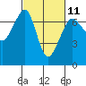 Stuart Island tide chart for Saturday, March 11, 2023