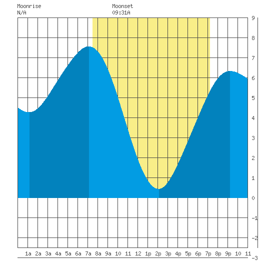 Stuart Island tide chart for Sunday, March 12, 2023