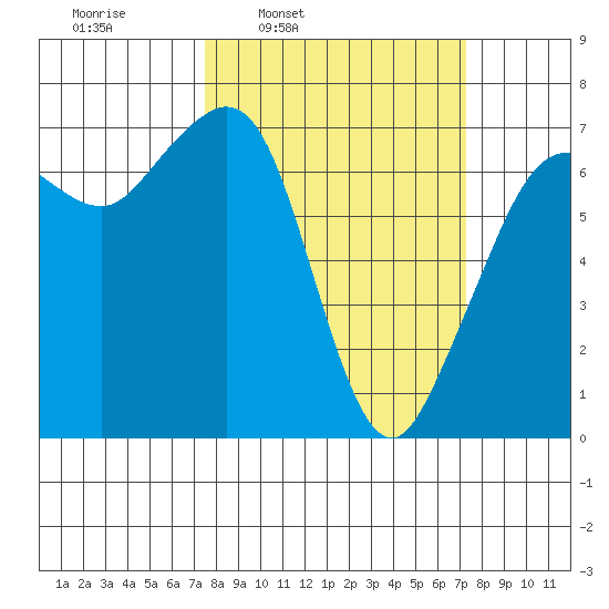 Stuart Island tide chart for Monday, March 13, 2023