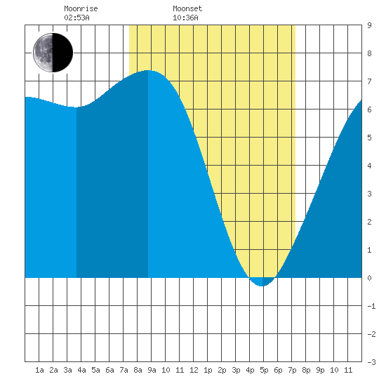 Stuart Island tide chart for Tuesday, March 14, 2023