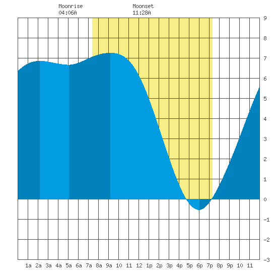 Stuart Island tide chart for Wednesday, March 15, 2023