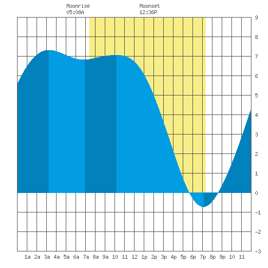 Stuart Island tide chart for Thursday, March 16, 2023
