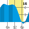 Stuart Island tide chart for Thursday, March 16, 2023