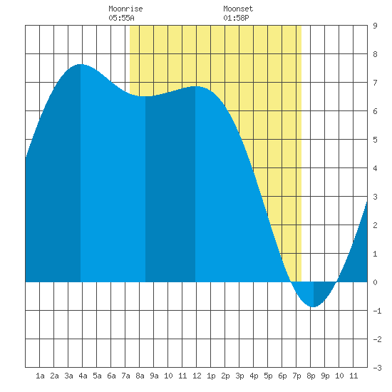 Stuart Island tide chart for Friday, March 17, 2023