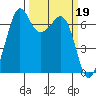Stuart Island tide chart for Sunday, March 19, 2023