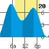 Stuart Island tide chart for Monday, March 20, 2023